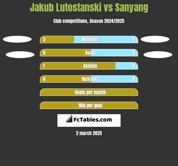 Jakub Lutostanski vs Sanyang h2h player stats