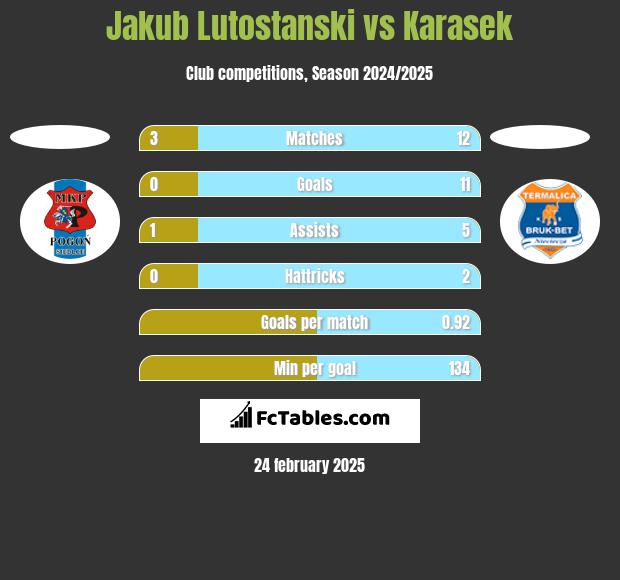 Jakub Lutostanski vs Karasek h2h player stats