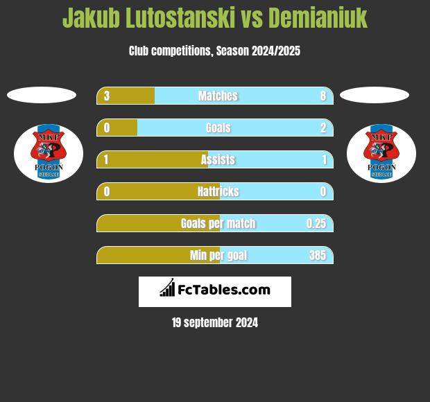 Jakub Lutostanski vs Demianiuk h2h player stats