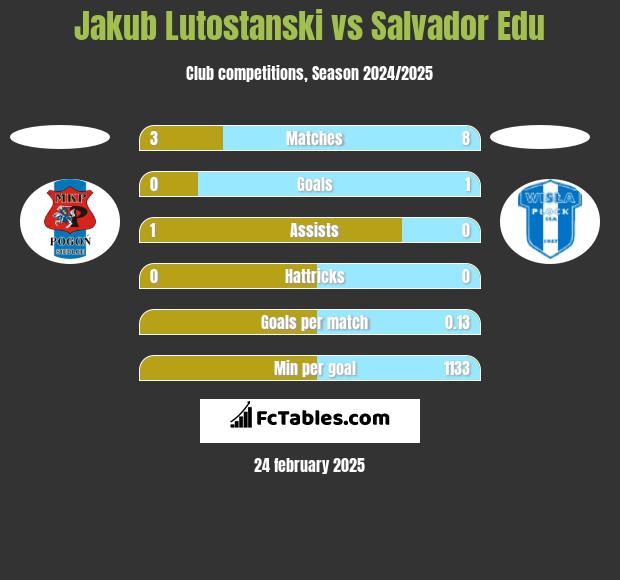 Jakub Lutostanski vs Salvador Edu h2h player stats