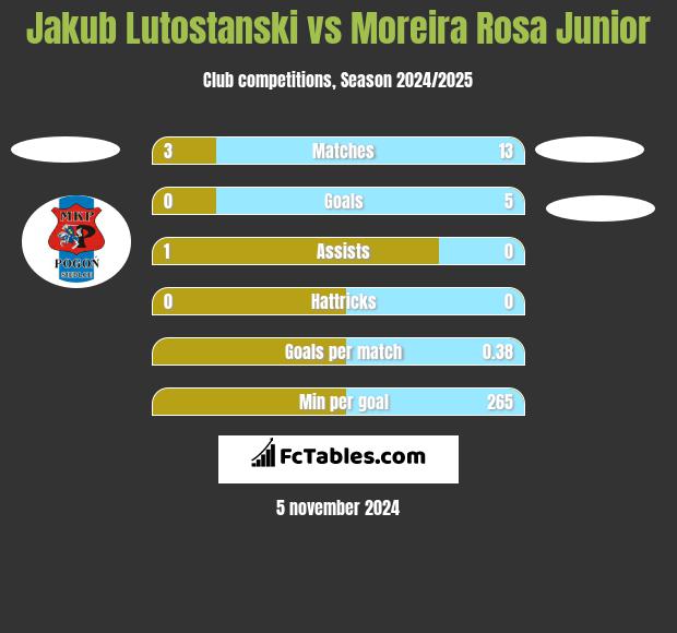 Jakub Lutostanski vs Moreira Rosa Junior h2h player stats