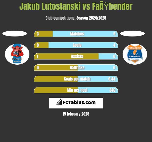 Jakub Lutostanski vs FaÃŸbender h2h player stats