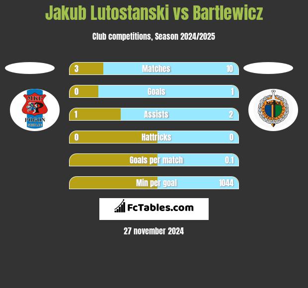 Jakub Lutostanski vs Bartlewicz h2h player stats