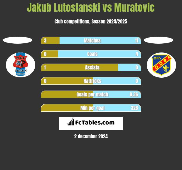 Jakub Lutostanski vs Muratovic h2h player stats