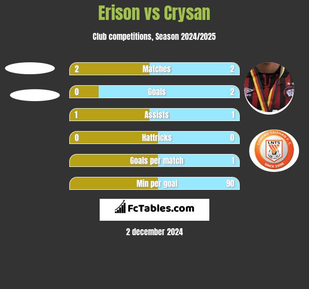 Erison vs Crysan h2h player stats