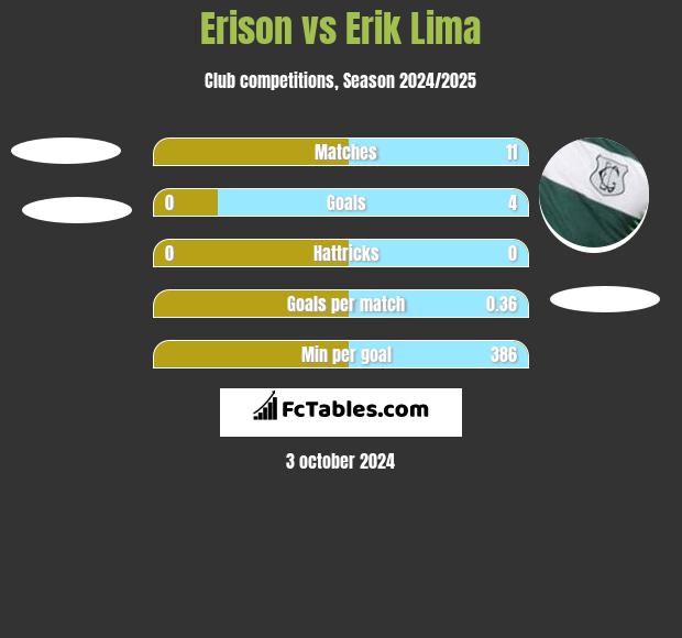 Erison vs Erik Lima h2h player stats