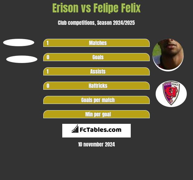 Erison vs Felipe Felix h2h player stats