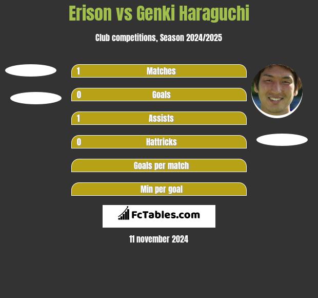 Erison vs Genki Haraguchi h2h player stats