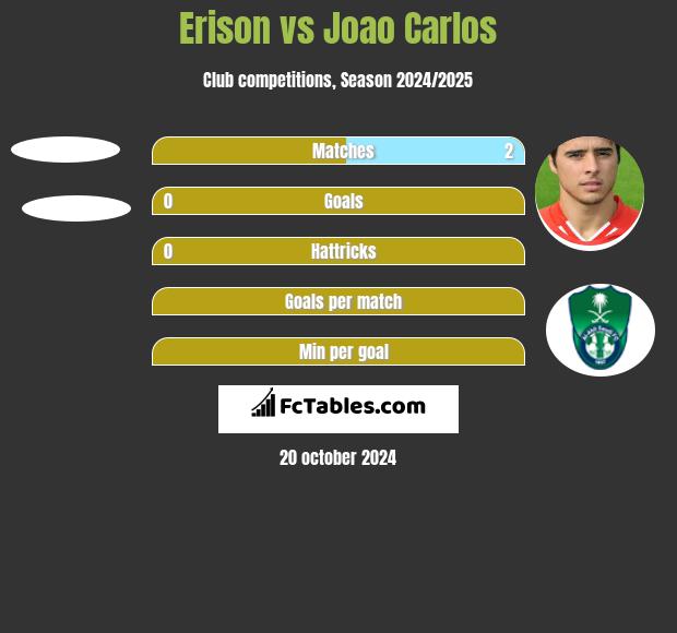 Erison vs Joao Carlos h2h player stats