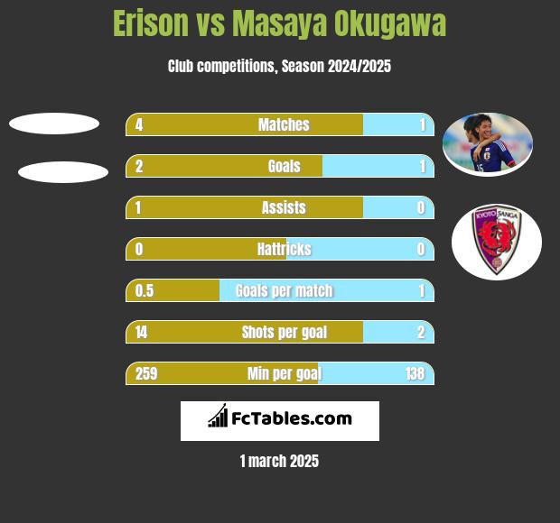 Erison vs Masaya Okugawa h2h player stats