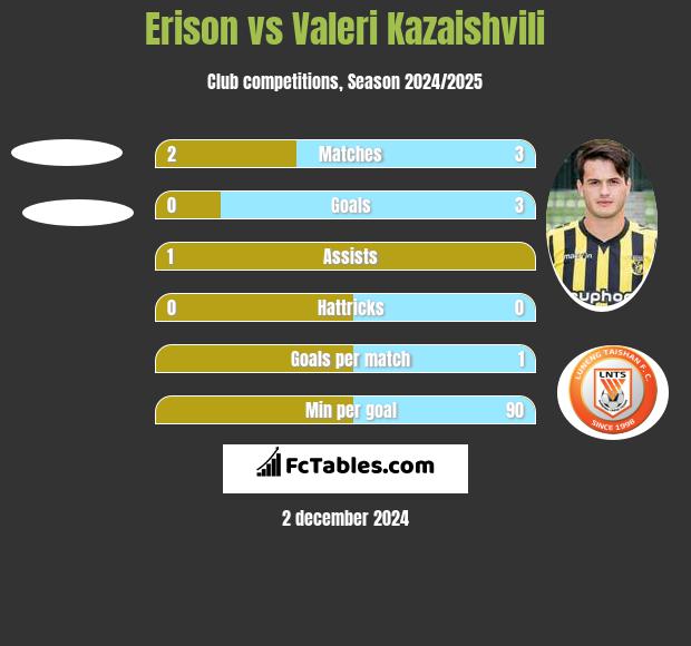 Erison vs Valeri Kazaishvili h2h player stats