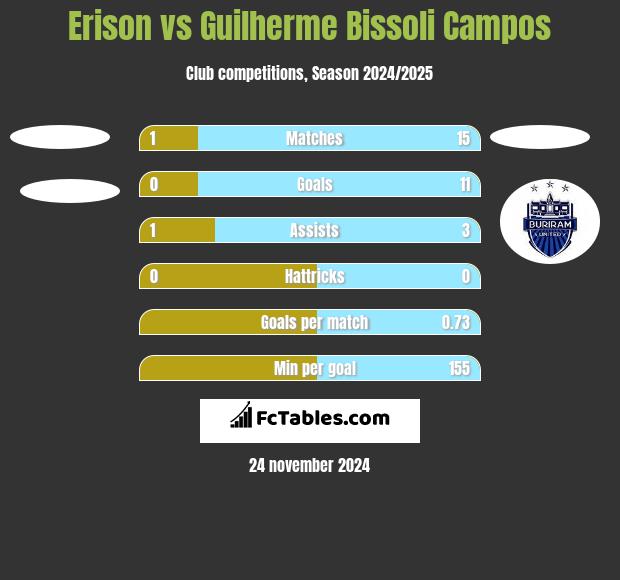 Erison vs Guilherme Bissoli Campos h2h player stats