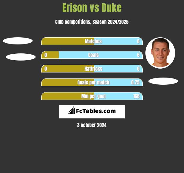 Erison vs Duke h2h player stats