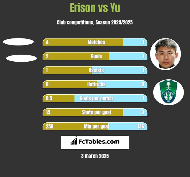 Erison vs Yu h2h player stats