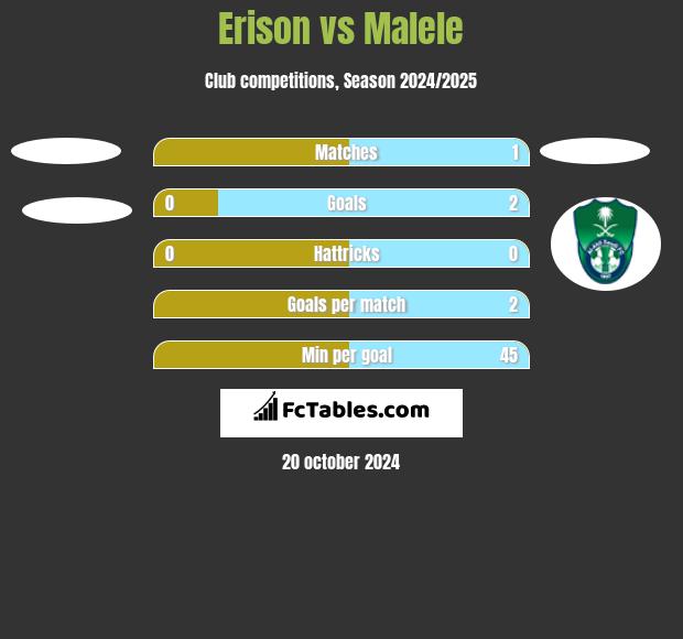 Erison vs Malele h2h player stats