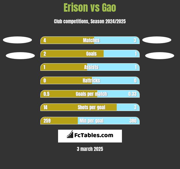 Erison vs Gao h2h player stats