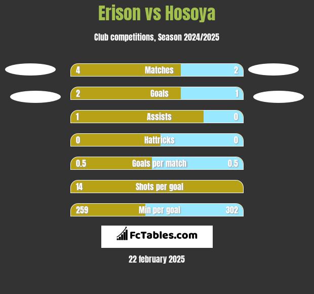 Erison vs Hosoya h2h player stats