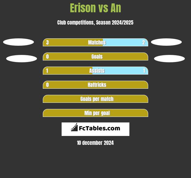 Erison vs An h2h player stats