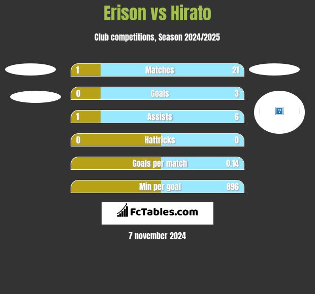 Erison vs Hirato h2h player stats