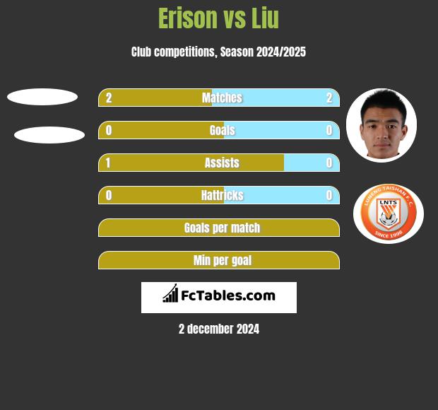 Erison vs Liu h2h player stats