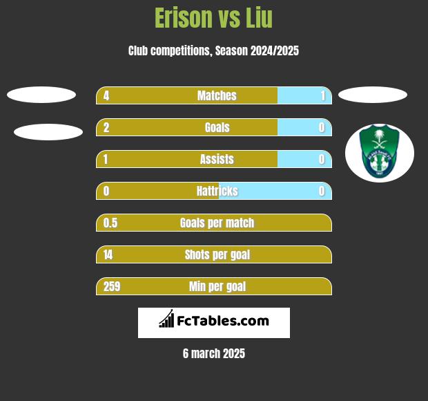 Erison vs Liu h2h player stats