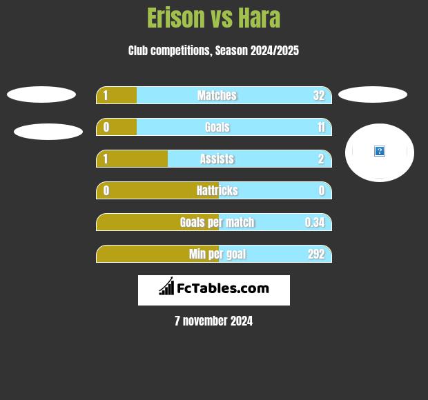 Erison vs Hara h2h player stats