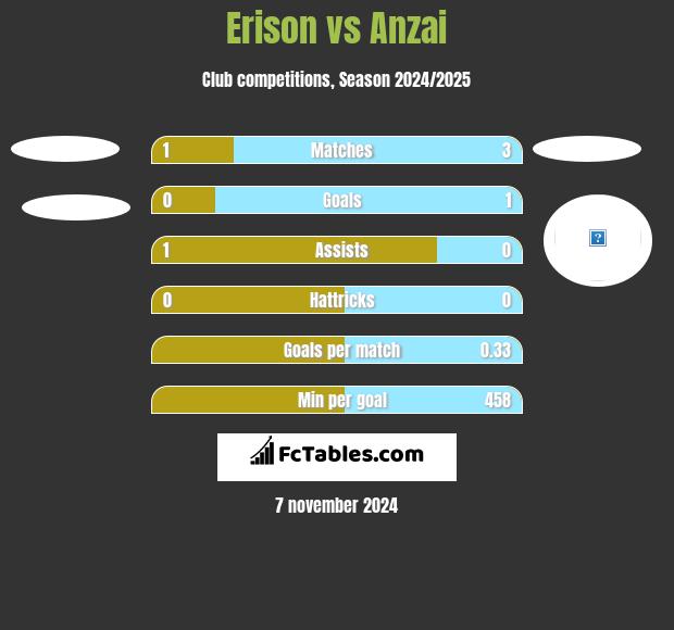 Erison vs Anzai h2h player stats