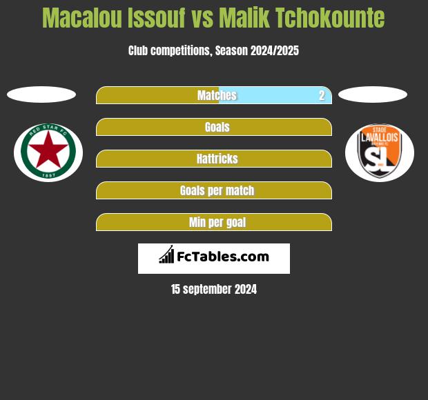 Macalou Issouf vs Malik Tchokounte h2h player stats