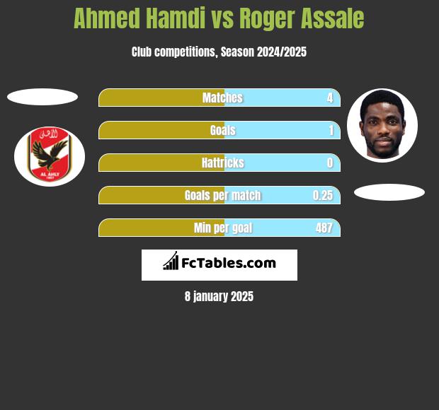 Ahmed Hamdi vs Roger Assale h2h player stats