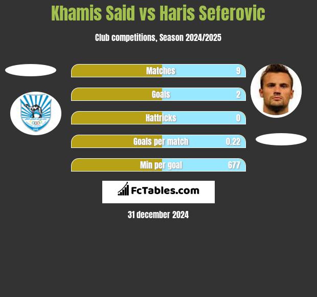 Khamis Said vs Haris Seferovic h2h player stats