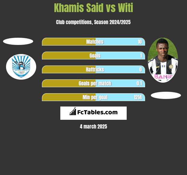 Khamis Said vs Witi h2h player stats