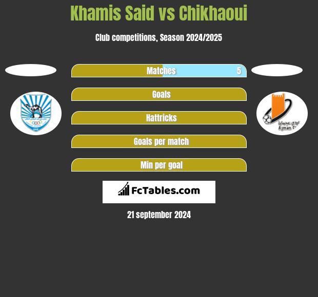 Khamis Said vs Chikhaoui h2h player stats