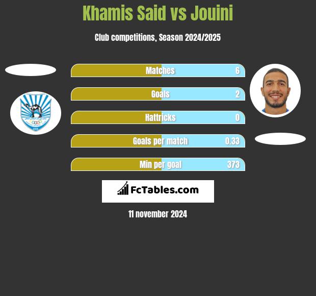 Khamis Said vs Jouini h2h player stats