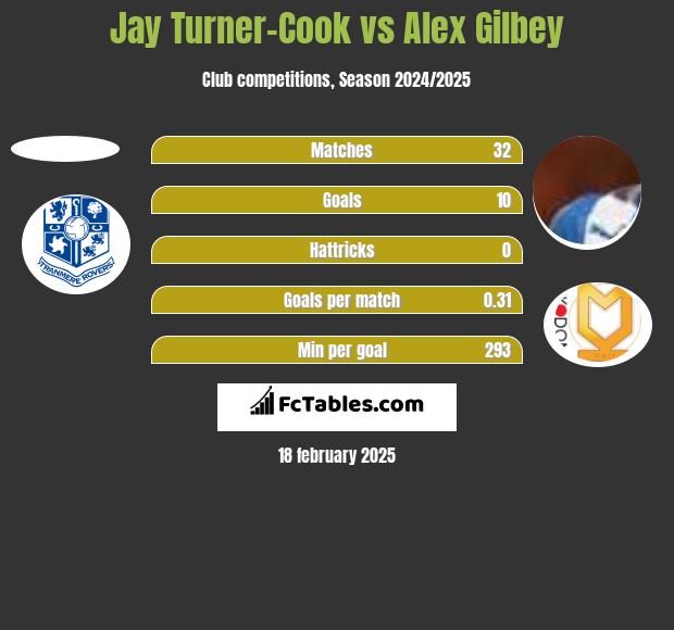 Jay Turner-Cook vs Alex Gilbey h2h player stats