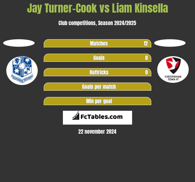 Jay Turner-Cook vs Liam Kinsella h2h player stats