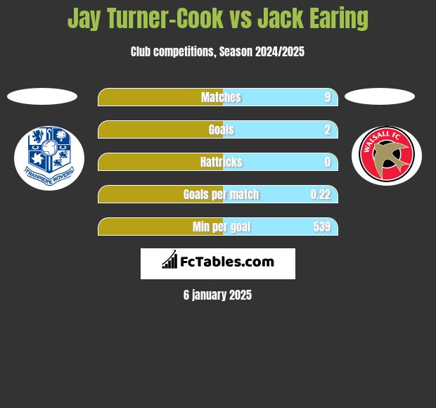 Jay Turner-Cook vs Jack Earing h2h player stats