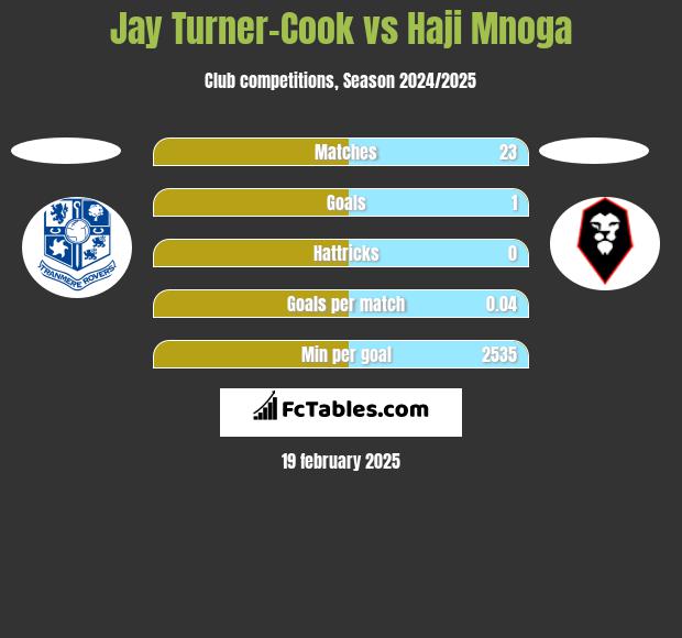 Jay Turner-Cook vs Haji Mnoga h2h player stats