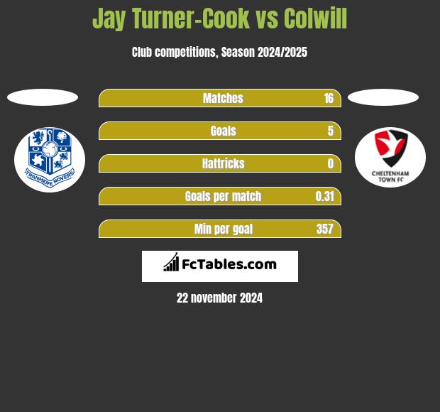 Jay Turner-Cook vs Colwill h2h player stats