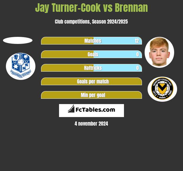 Jay Turner-Cook vs Brennan h2h player stats