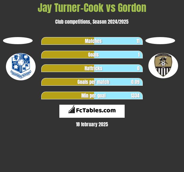 Jay Turner-Cook vs Gordon h2h player stats