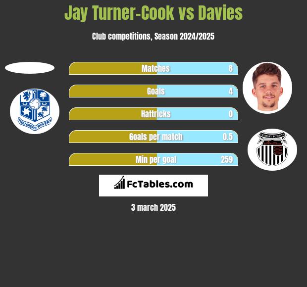 Jay Turner-Cook vs Davies h2h player stats