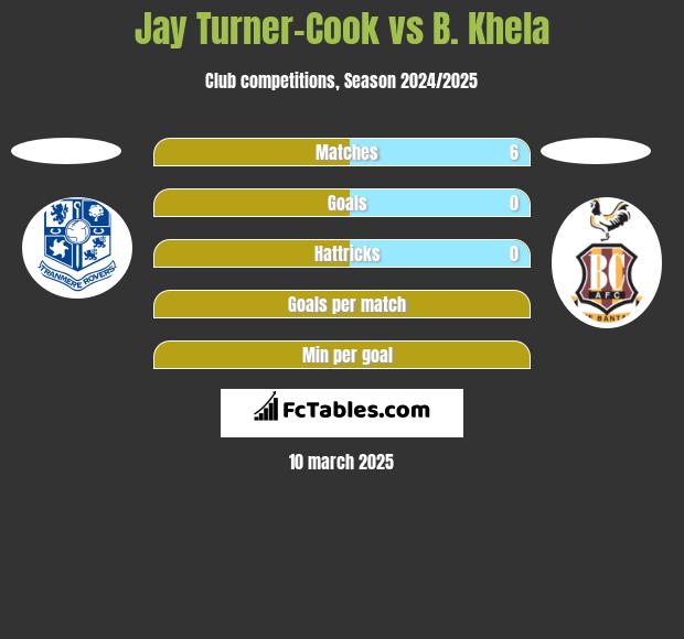 Jay Turner-Cook vs B. Khela h2h player stats