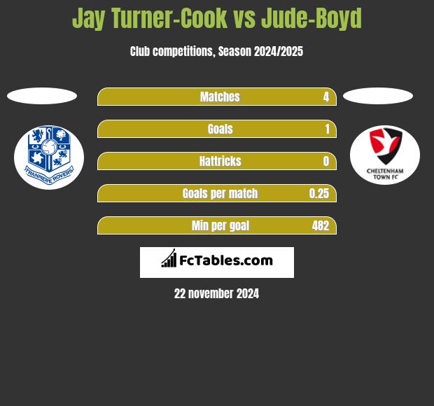 Jay Turner-Cook vs Jude-Boyd h2h player stats