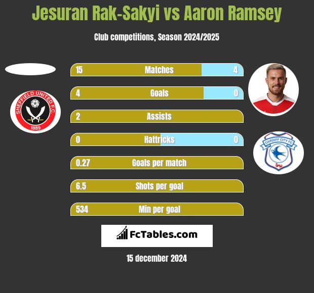 Jesuran Rak-Sakyi vs Aaron Ramsey h2h player stats