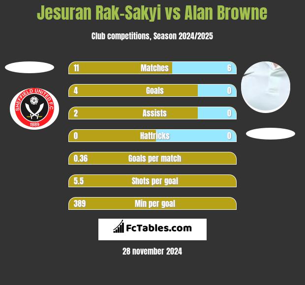 Jesuran Rak-Sakyi vs Alan Browne h2h player stats