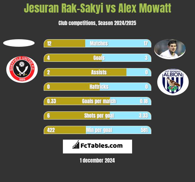 Jesuran Rak-Sakyi vs Alex Mowatt h2h player stats