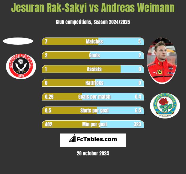 Jesuran Rak-Sakyi vs Andreas Weimann h2h player stats