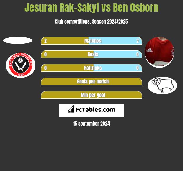 Jesuran Rak-Sakyi vs Ben Osborn h2h player stats