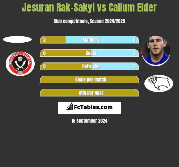 Jesuran Rak-Sakyi vs Callum Elder h2h player stats