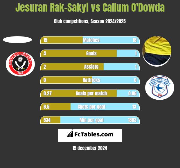 Jesuran Rak-Sakyi vs Callum O'Dowda h2h player stats